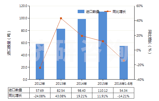 2012-2016年8月中國(guó)含其他生物堿及衍生物的混合藥品(但不含抗菌素及品目2937的激素或其他產(chǎn)品)(HS30034090)進(jìn)口量及增速統(tǒng)計(jì)